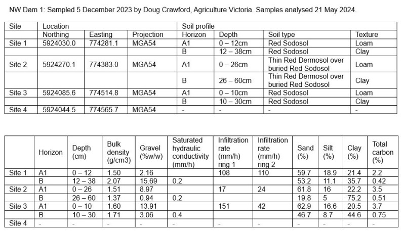 North West Dam 1 - Catchment Soils
