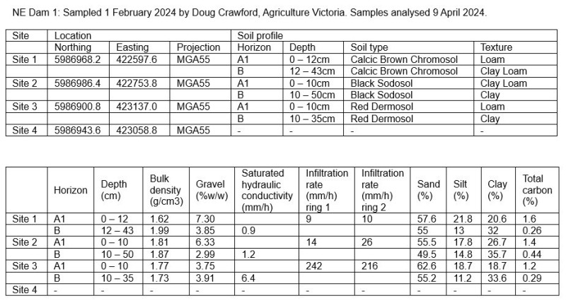 North East Dam 1 - Catchment Soils