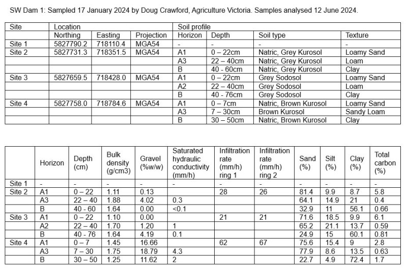 South West Dam 1 - Catchment Soils