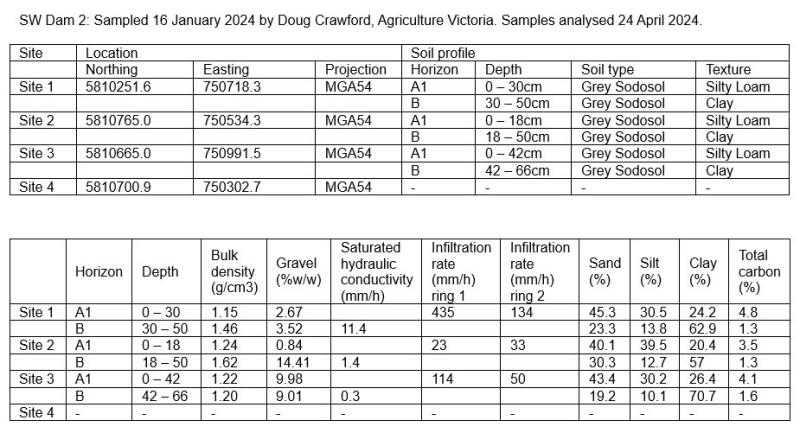South West Dam 2 - Catchment Soils