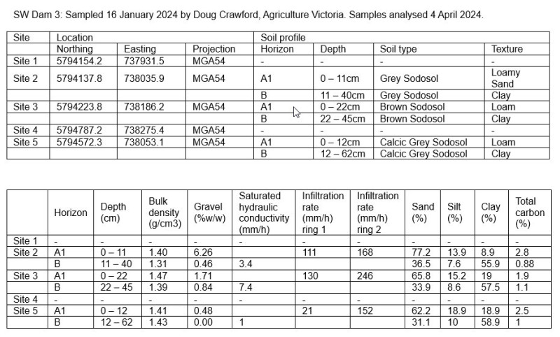South West Dam 3 - Catchment Soils